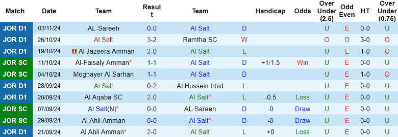 Nhận định, soi kèo Al Salt vs Ramtha SC, 00h30 ngày 9/11: Đối thủ yêu thích - Ảnh 1