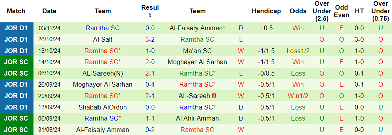 Nhận định, soi kèo Al Salt vs Ramtha SC, 00h30 ngày 9/11: Đối thủ yêu thích - Ảnh 2