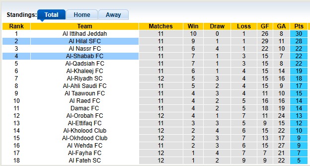 Nhận định, soi kèo Al-Shabab vs Al Hilal, 0h00 ngày 1/12: Chủ nhà có điểm - Ảnh 4