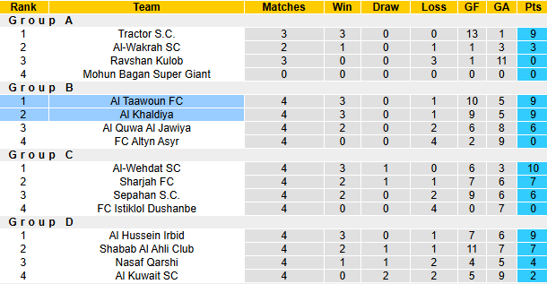 Nhận định, soi kèo Al Taawoun vs Al Khaldiya, 1h00 ngày 28/11: - Ảnh 5