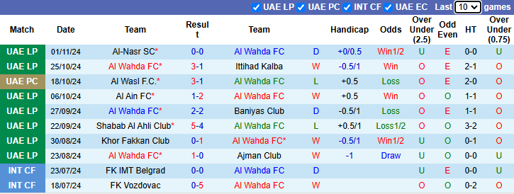 Nhận định, soi kèo Al Wahda vs Al Wasl, 22h30 ngày 22/11: Tin vào chủ nhà - Ảnh 2