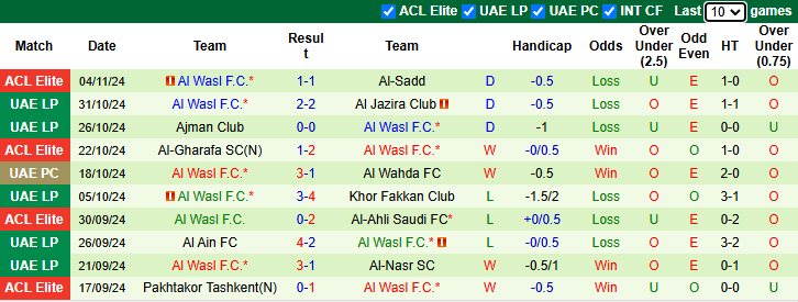 Nhận định, soi kèo Al Wahda vs Al Wasl, 22h30 ngày 22/11: Tin vào chủ nhà - Ảnh 3