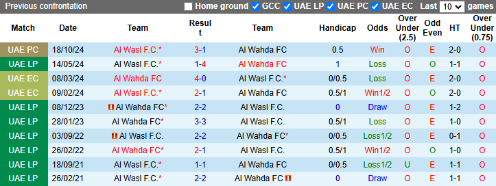 Nhận định, soi kèo Al Wahda vs Al Wasl, 22h30 ngày 22/11: Tin vào chủ nhà - Ảnh 4