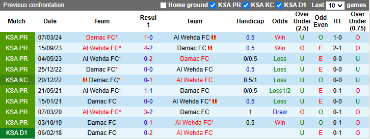 Nhận định, soi kèo Al Wehda vs Damac FC, 22h15 ngày 9/11: Khó cho khách - Ảnh 4