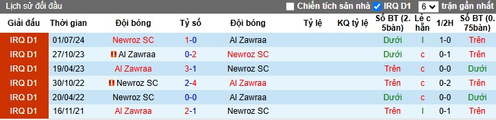 Nhận định, soi kèo Al Zawraa vs Newroz, 21h15 ngày 1/11: Chia điểm - Ảnh 2