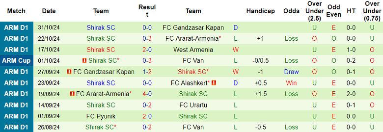 Nhận định, soi kèo Alashkert vs Shirak, 20h00 ngày 4/11: Cửa trên ‘tạch’ - Ảnh 2