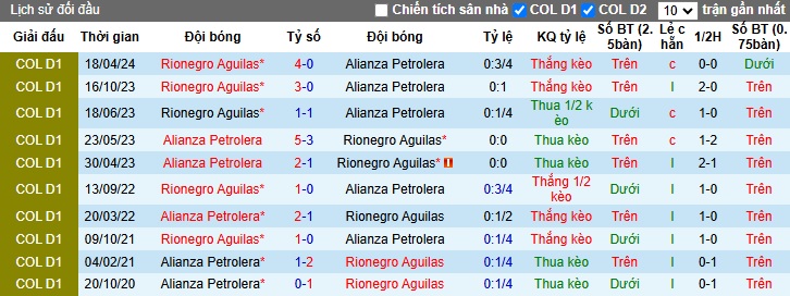 Nhận định, soi kèo Alianza Petrolera vs Rionegro, 04h30 ngày 7/11: 3 điểm cho chủ nhà - Ảnh 2