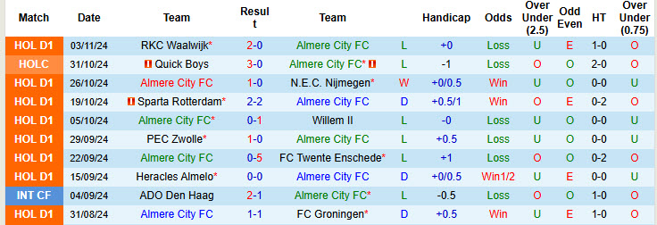 Nhận định, soi kèo Almere City vs Feyenoord, 18h15 ngày 10/11: Đẳng cấp lên tiếng - Ảnh 2