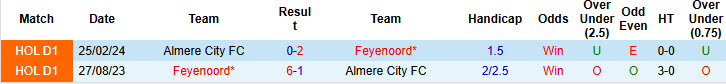 Nhận định, soi kèo Almere City vs Feyenoord, 18h15 ngày 10/11: Đẳng cấp lên tiếng - Ảnh 4