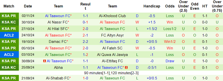 Nhận định, soi kèo Altyn Asyr vs Al Taawoun, 21h00 ngày 6/11: Tin vào cửa trên - Ảnh 2