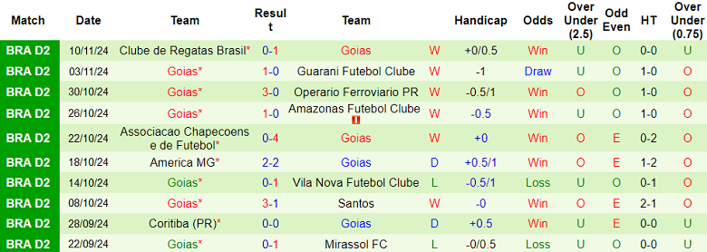 Nhận định, soi kèo Amazonas vs Goias, 05h00 ngày 17/11: Tin vào cửa dưới - Ảnh 2