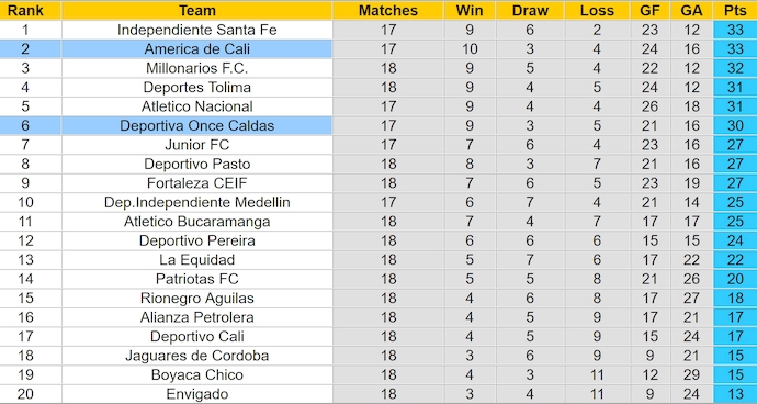 Nhận định, soi kèo America de Cali vs Once Caldas, 7h00 ngày 15/11: Dễ hòa - Ảnh 5