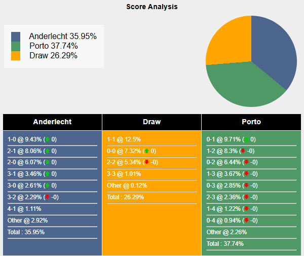 Nhận định, soi kèo Anderlecht vs Porto, 00h45 ngày 29/11: Tiếp đón chu đáo - Ảnh 6