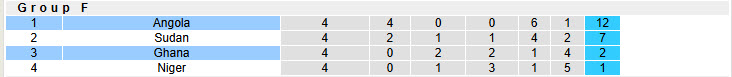 Nhận định, soi kèo Angola vs Ghana, 02h00 ngày 16/11: Không cho đối thủ cơ hội - Ảnh 5