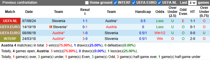 Nhận định, soi kèo Áo vs Slovenia, 0h00 ngày 18/11: Không còn đường lùi - Ảnh 4