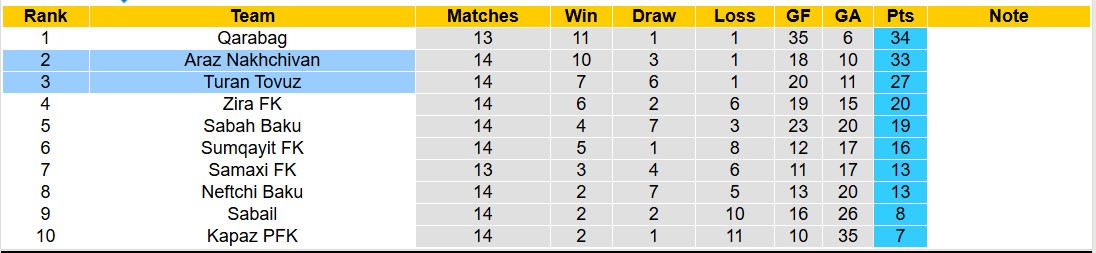 Nhận định, soi kèo Araz Nakhchivan vs Turan Tovuz, 19h00 ngày 29/11: 3 điểm nhọc nhằn - Ảnh 5