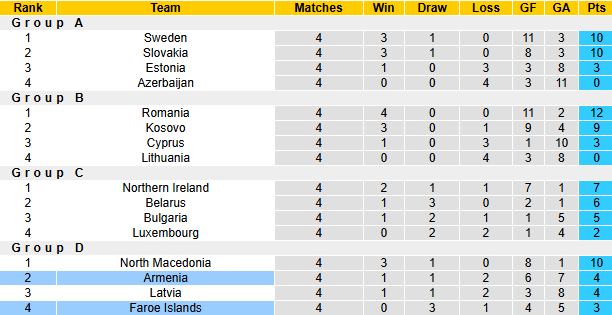 Nhận định, soi kèo Armenia vs Faroe Islands, 0h00 ngày 15/11: Bứt phá - Ảnh 5