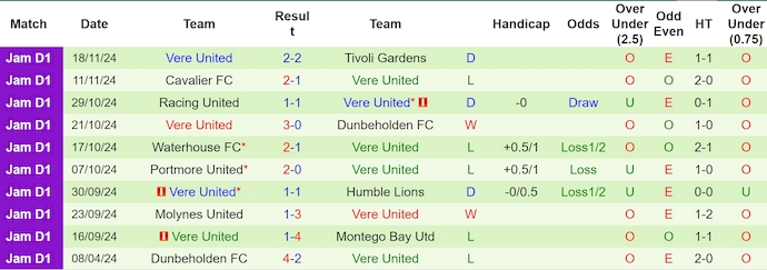 Nhận định, soi kèo Arnett Gardens vs Vere United, 7h30 ngày 26/11: Khó thắng cách biệt - Ảnh 3