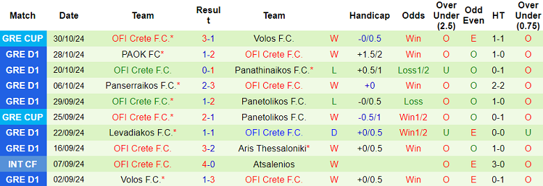 Nhận định, soi kèo Asteras Tripolis vs OFI Crete, 22h30 ngày 4/11: Cửa dưới thắng thế - Ảnh 2