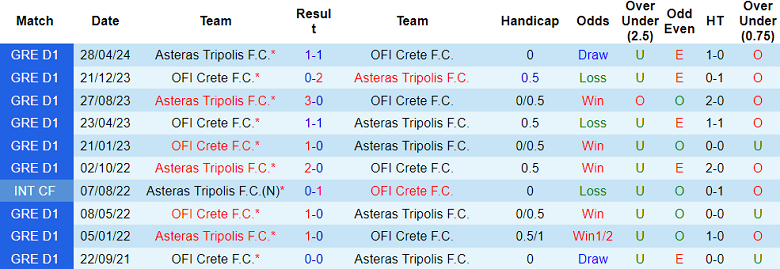 Nhận định, soi kèo Asteras Tripolis vs OFI Crete, 22h30 ngày 4/11: Cửa dưới thắng thế - Ảnh 3