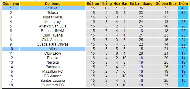 Nhận định, soi kèo Atlas vs Cruz Azul, 10h05 ngày 7/11: Thắng và trắng lưới - Ảnh 5