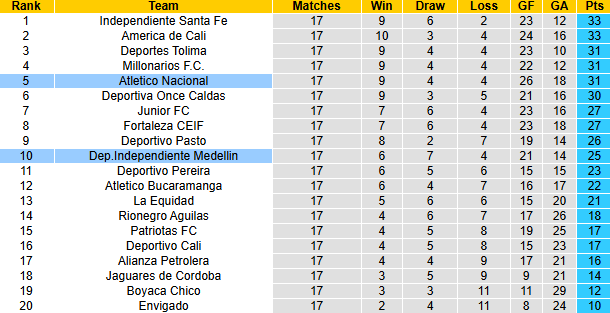 Nhận định, soi kèo Atletico Nacional vs Independiente Medellin, 4h10 ngày 12/11: - Ảnh 5