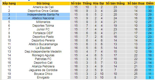 Nhận định, soi kèo Atletico Nacional vs Independiente Santa Fe, 08h15 ngày 5/11: Cả hai cùng có điểm - Ảnh 4