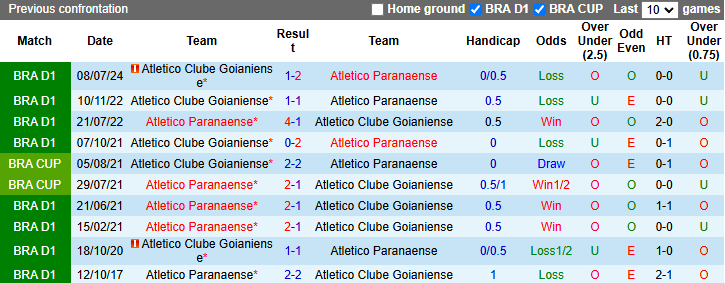 Nhận định, soi kèo Atletico Paranaense vs Goianiense, 2h30 ngày 21/11: Đạp đáy - Ảnh 4