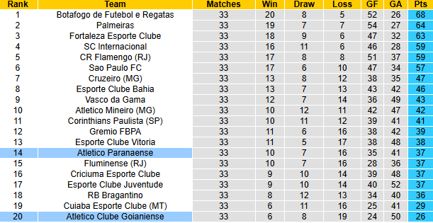 Nhận định, soi kèo Atletico Paranaense vs Goianiense, 2h30 ngày 21/11: Đạp đáy - Ảnh 5