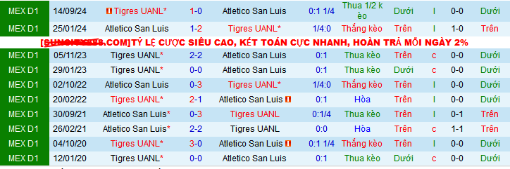 Nhận định, soi kèo Atletico San Luis vs Tigres UANL, 08h00 ngày 29/11: Thiên đường thứ bảy  - Ảnh 4