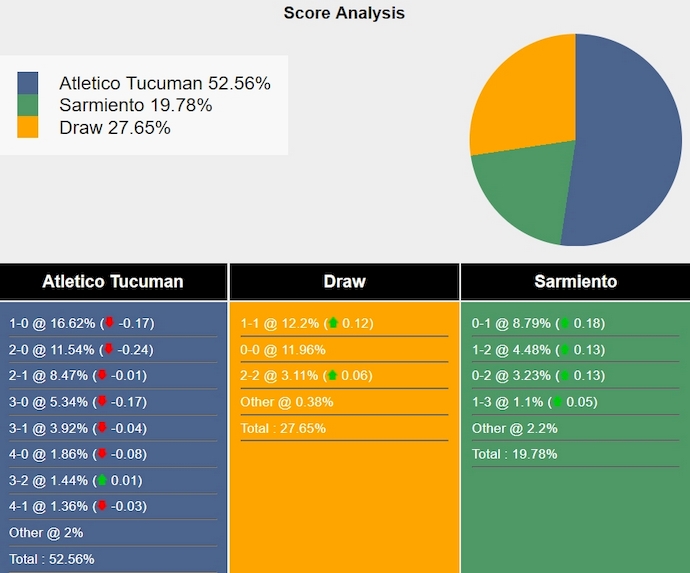 Nhận định, soi kèo Atletico Tucuman vs Sarmiento Junin, 5h00 ngày 5/11: Chủ nhà sa sút - Ảnh 7