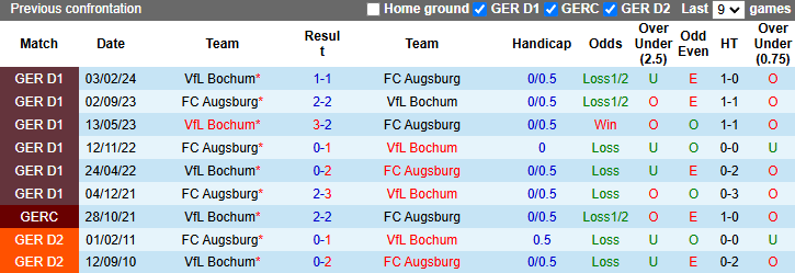 Nhận định, soi kèo Augsburg vs Bochum, 21h30 ngày 30/11: Tránh xa đèn đỏ - Ảnh 4