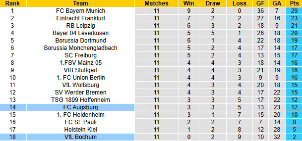 Nhận định, soi kèo Augsburg vs Bochum, 21h30 ngày 30/11: Tránh xa đèn đỏ - Ảnh 8