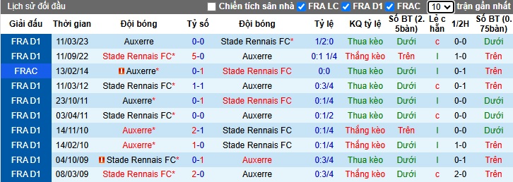 Nhận định, soi kèo Auxerre vs Rennes, 23h00 ngày 3/11: Chia điểm - Ảnh 2