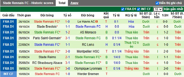 Nhận định, soi kèo Auxerre vs Rennes, 23h00 ngày 3/11: Chia điểm - Ảnh 3