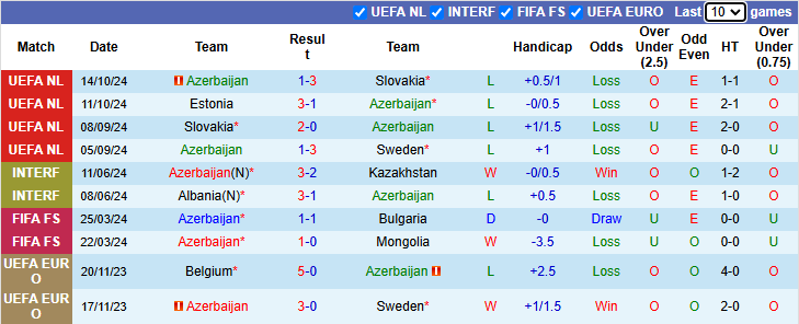 Nhận định, soi kèo Azerbaijan vs Estonia, 21h00 ngày 16/11: Giậm chân tại chỗ - Ảnh 2