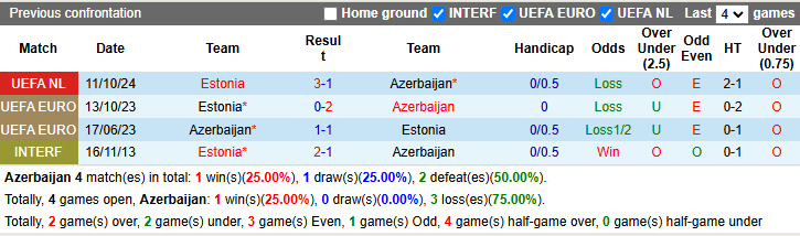 Nhận định, soi kèo Azerbaijan vs Estonia, 21h00 ngày 16/11: Giậm chân tại chỗ - Ảnh 4