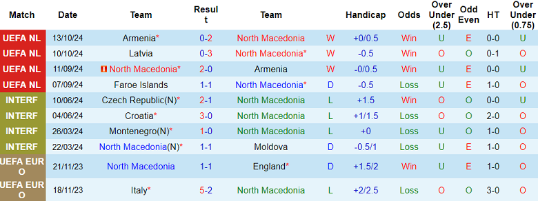 Nhận định, soi kèo Bắc Macedonia vs Latvia, 02h45 ngày 15/11: Cửa trên ‘ghi điểm’ - Ảnh 1