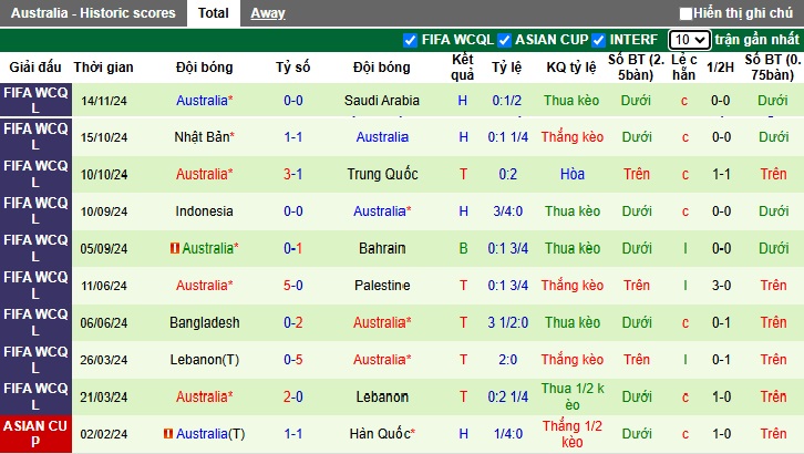 Nhận định, soi kèo Bahrain vs Australia, 01h15 ngày 20/11: Đòi nợ lượt đi - Ảnh 3