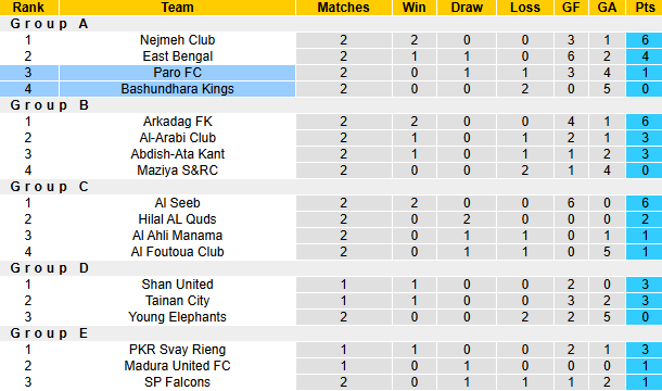 Nhận định, soi kèo Bashundhara Kings vs Paro FC, 22h00 ngày 1/11: Chiến thắng đầu tiên - Ảnh 3