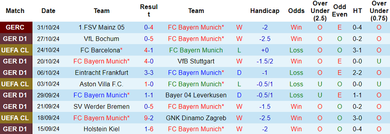 Nhận định, soi kèo Bayern Munich vs Union Berlin, 21h30 ngày 2/11: Tin vào Die Bayern - Ảnh 1