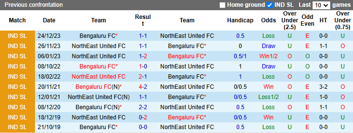 Nhận định, soi kèo Bengaluru vs NorthEast United, 21h00 ngày 8/11: Tin vào khách - Ảnh 4