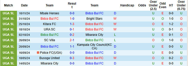 Nhận định, soi kèo Bidco Bul vs Express FC, 20h00 ngày 21/11: Gia tăng cách biệt với đối thủ - Ảnh 2