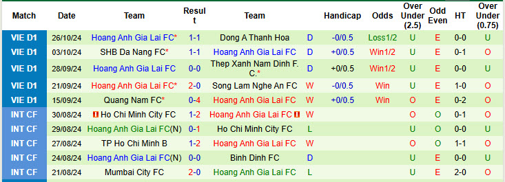 Nhận định, soi kèo Bình Dương vs Hoàng Anh Gia Lai, 18h00 ngày 02/11: Vật cản khó vượt - Ảnh 3