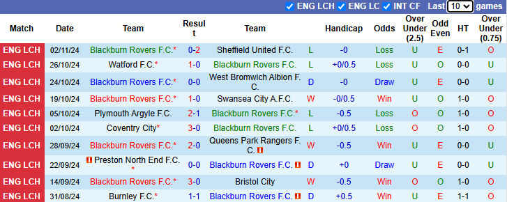 Nhận định, soi kèo Blackburn Rovers vs Stoke City, 2h45 ngày 7/11: - Ảnh 2