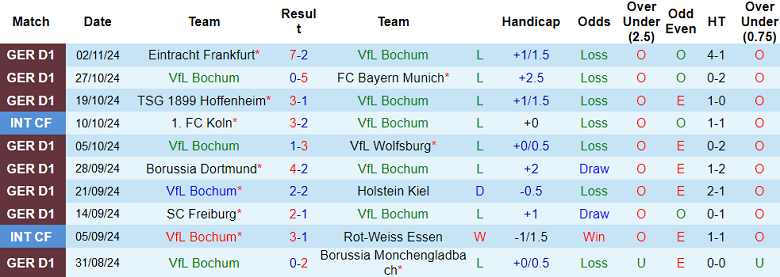 Nhận định, soi kèo Bochum vs Leverkusen, 21h30 ngày 9/11: Đối thủ kỵ giơ - Ảnh 1