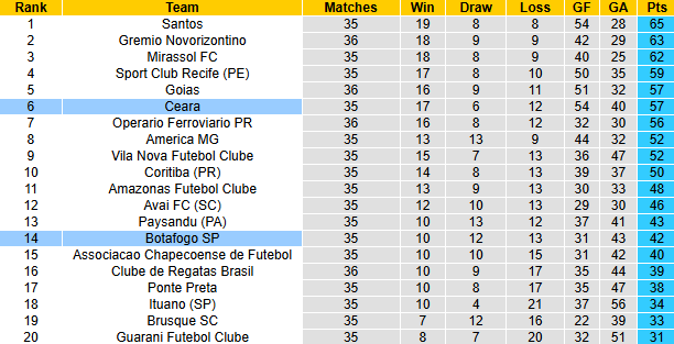 Nhận định, soi kèo Botafogo vs Ceara, 7h30 ngày 13/11: Khách sáng nước - Ảnh 5