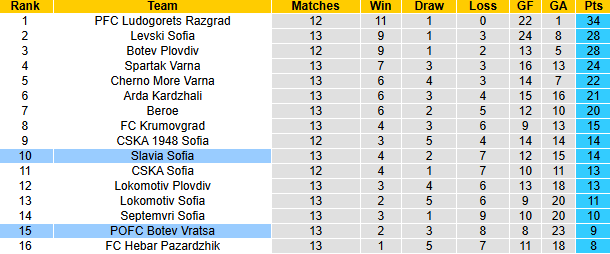 Nhận định, soi kèo Botev Vratsa vs Slavia Sofia, 22h30 ngày 1/11: Tận dụng lợi thế - Ảnh 4