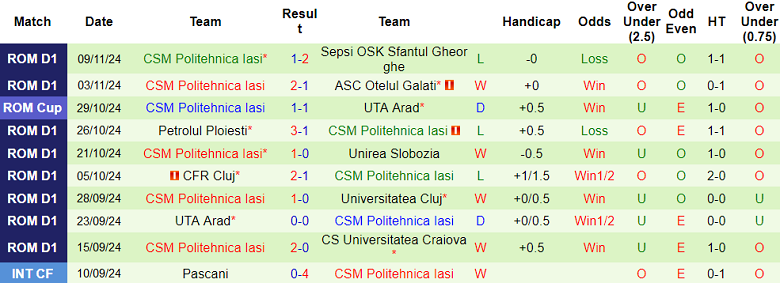 Nhận định, soi kèo Botosani vs Politehnica Iasi, 22h30 ngày 25/11: Cửa trên ‘ghi điểm’ - Ảnh 2