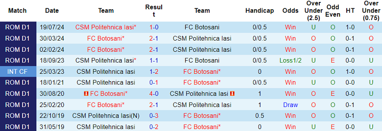 Nhận định, soi kèo Botosani vs Politehnica Iasi, 22h30 ngày 25/11: Cửa trên ‘ghi điểm’ - Ảnh 3